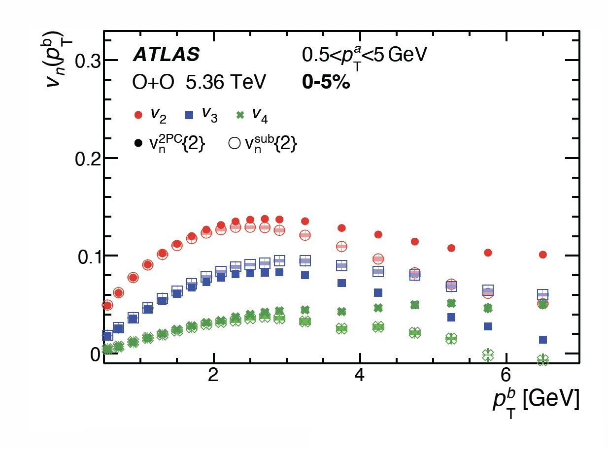 ATLAS-flow-harmonics-figure3