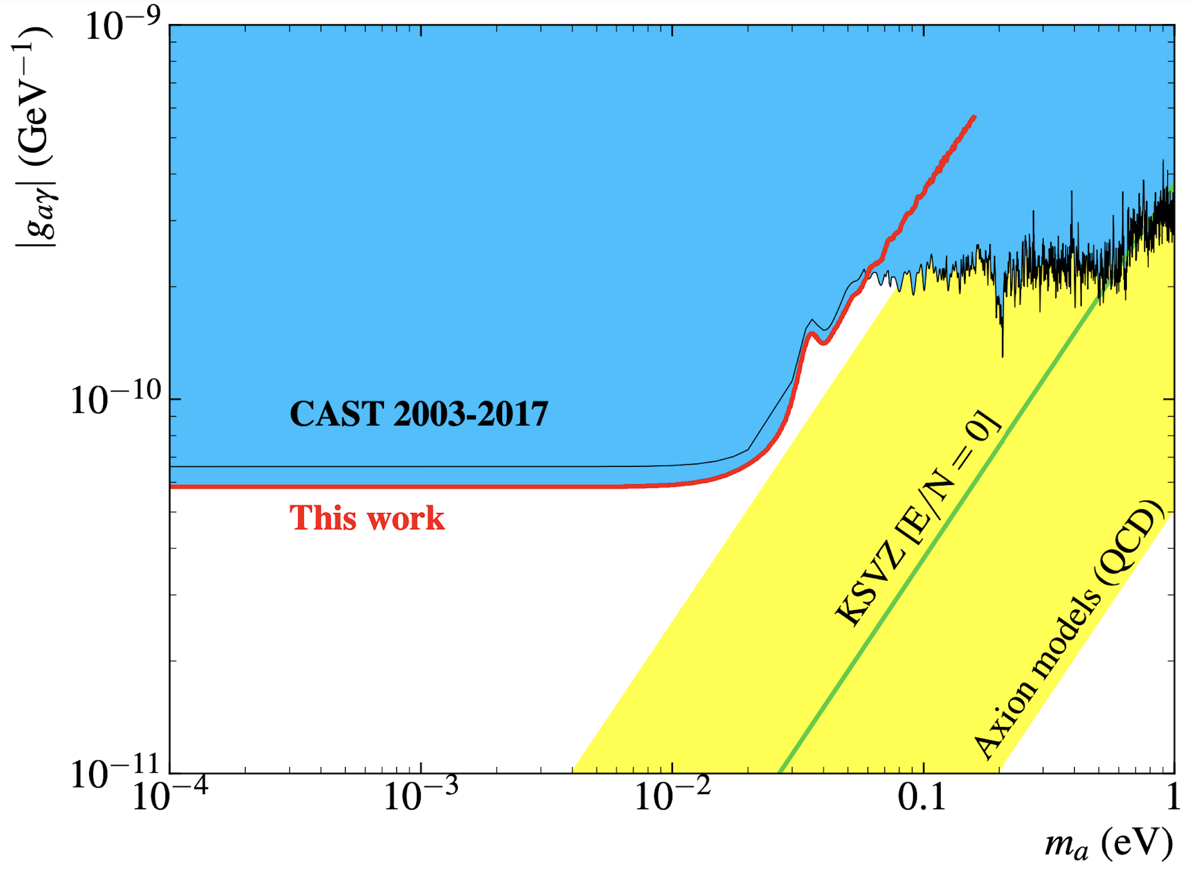 CAST new result from 2019-2021