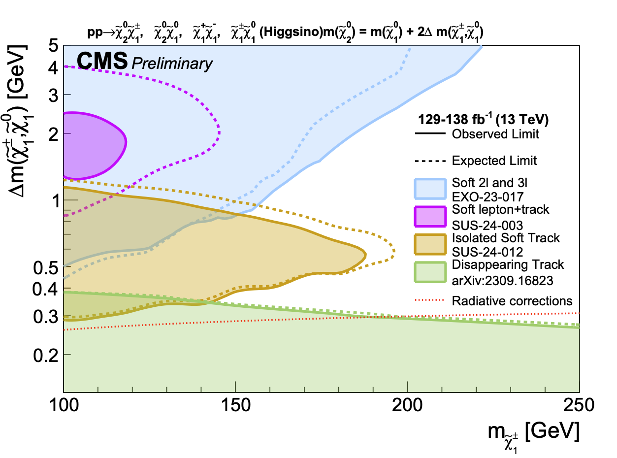 CMS Higgsino Summary Plot