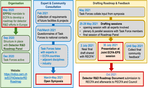 Update on the ECFA Roadmap for R&D on Detector Technologies