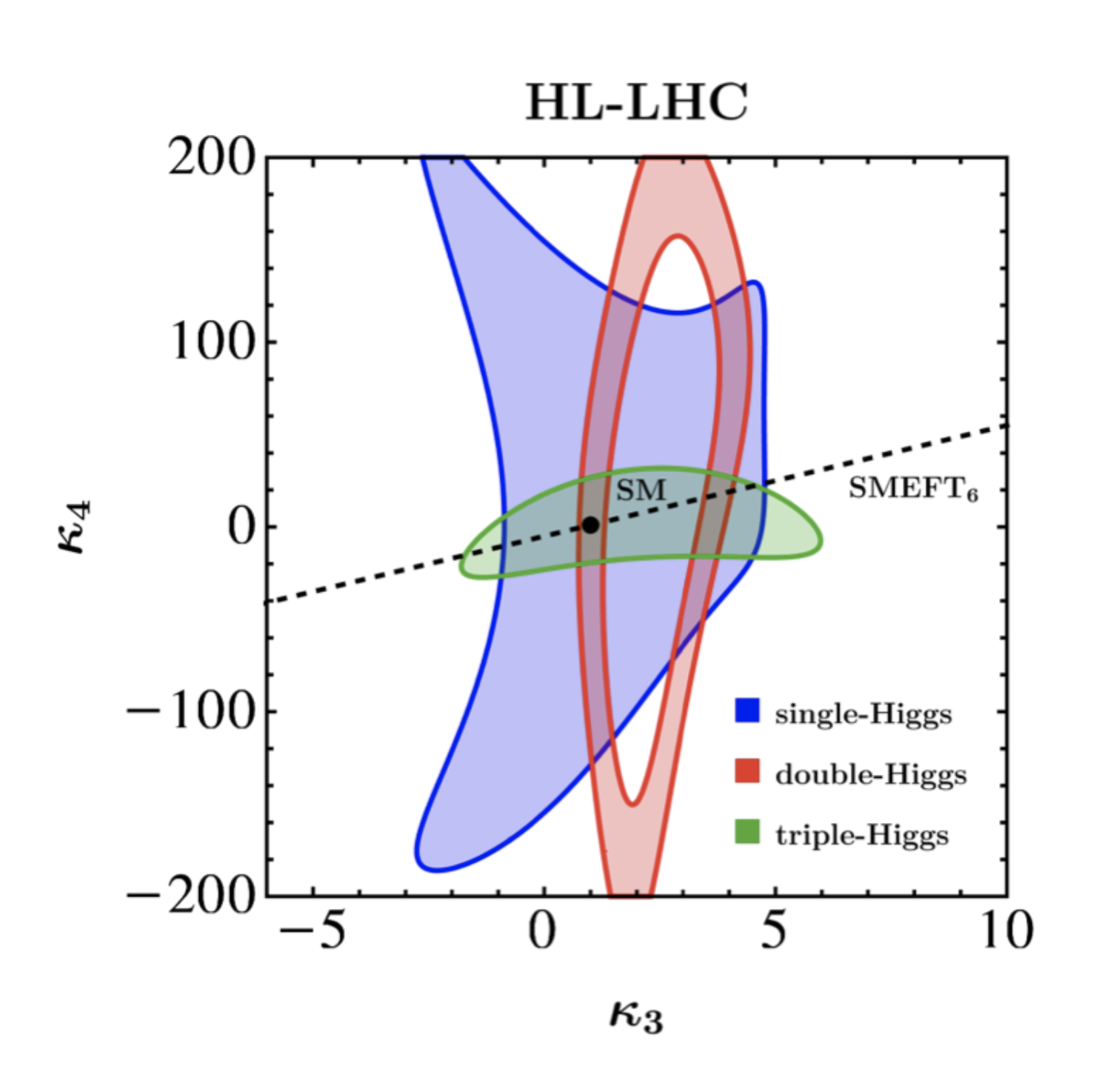 EP December 2025 HHH LHC