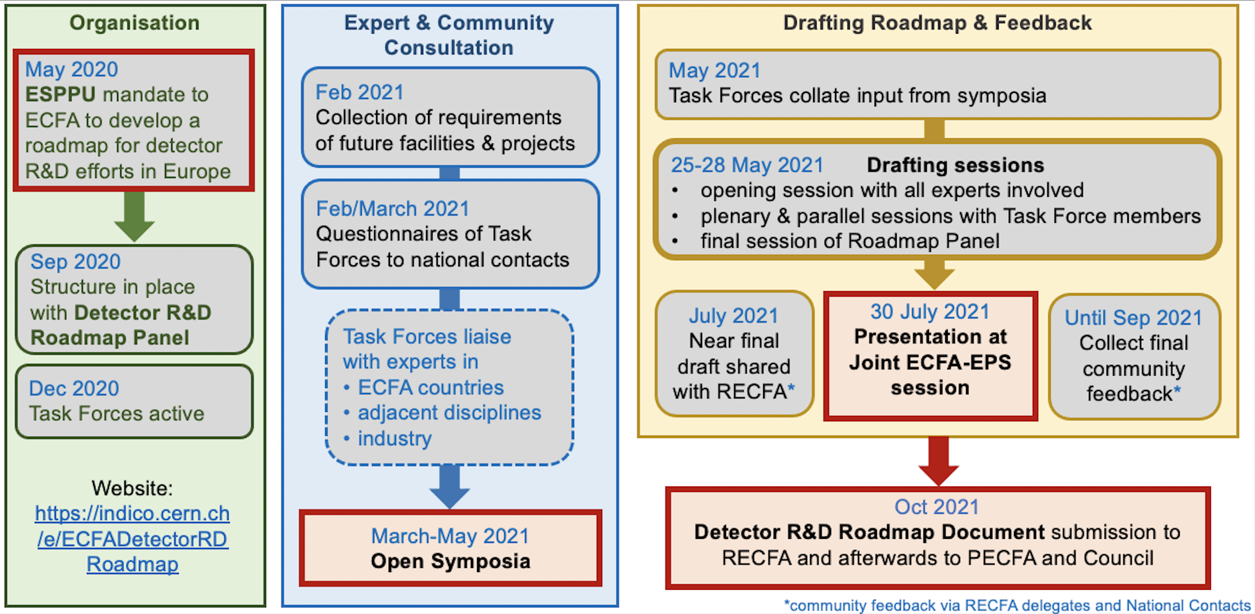 Update on the ECFA Roadmap for R&D on Detector Technologies