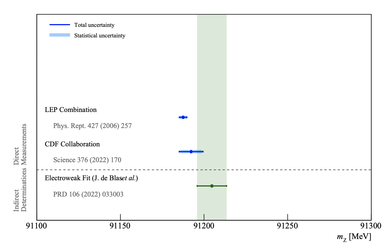 Current status of mZ