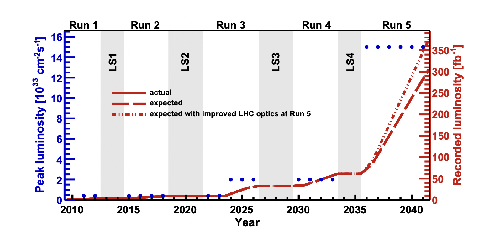 LHCb HL-LHC luminosities