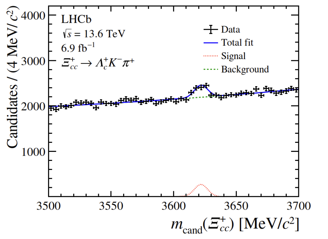 LHCb result 