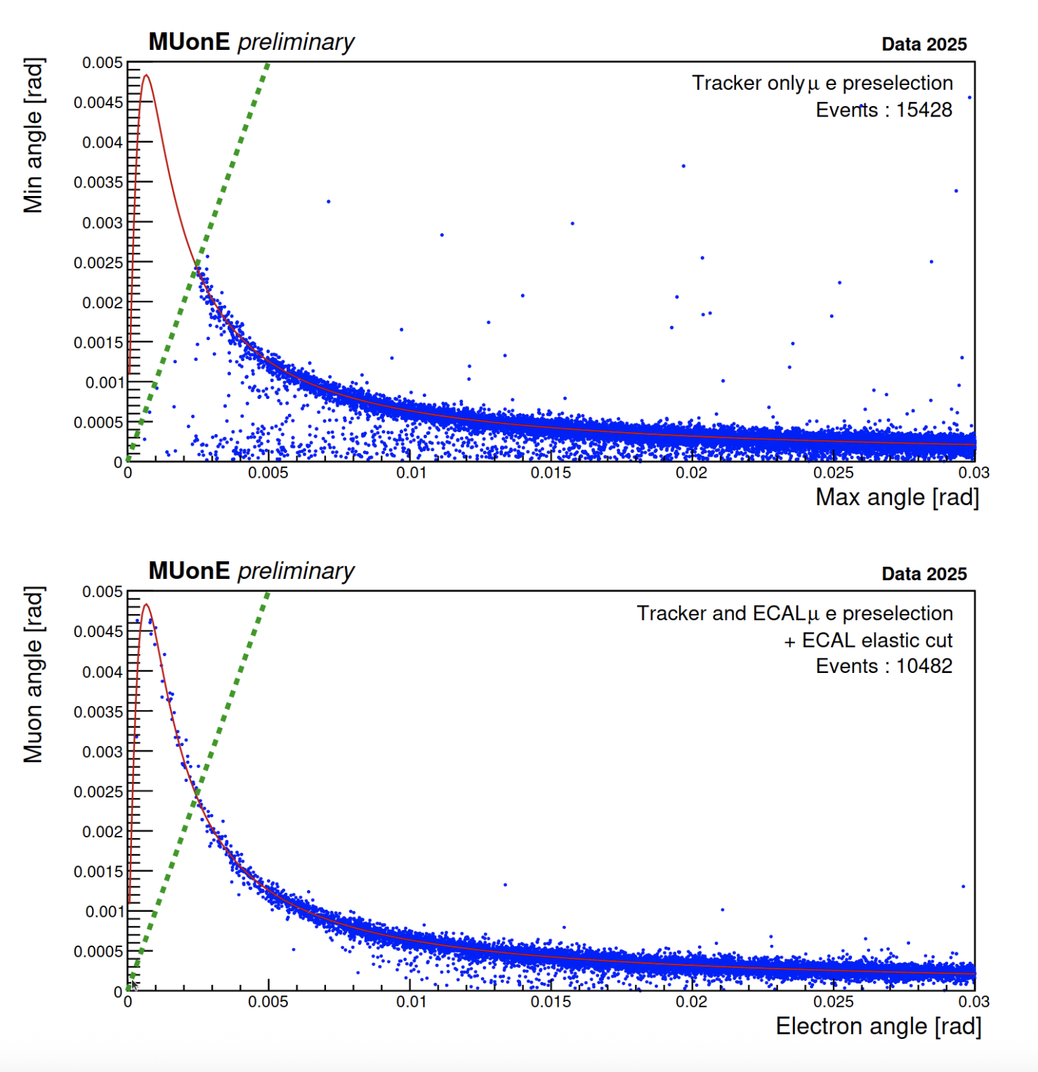 Muonelectron discrimination muone