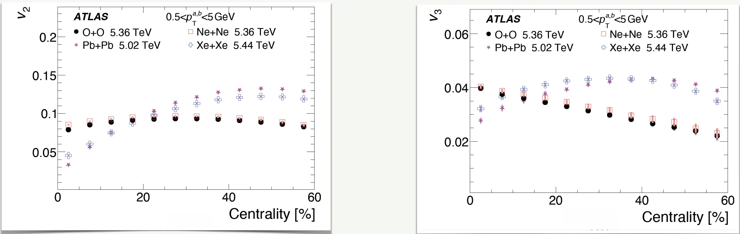 ATLAS Plot Light Ions