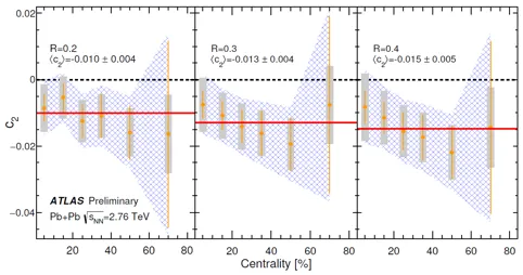 ATLAS results from lead-lead and proton-lead collision