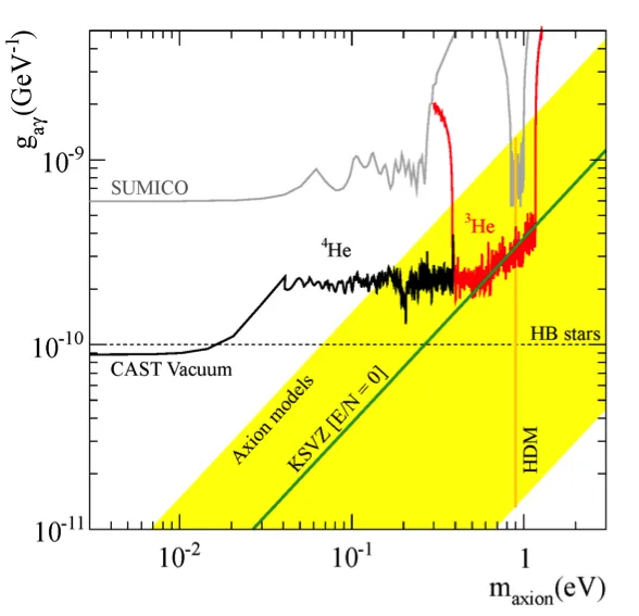 CAST in Time – The Quest for Axions and Chameleons