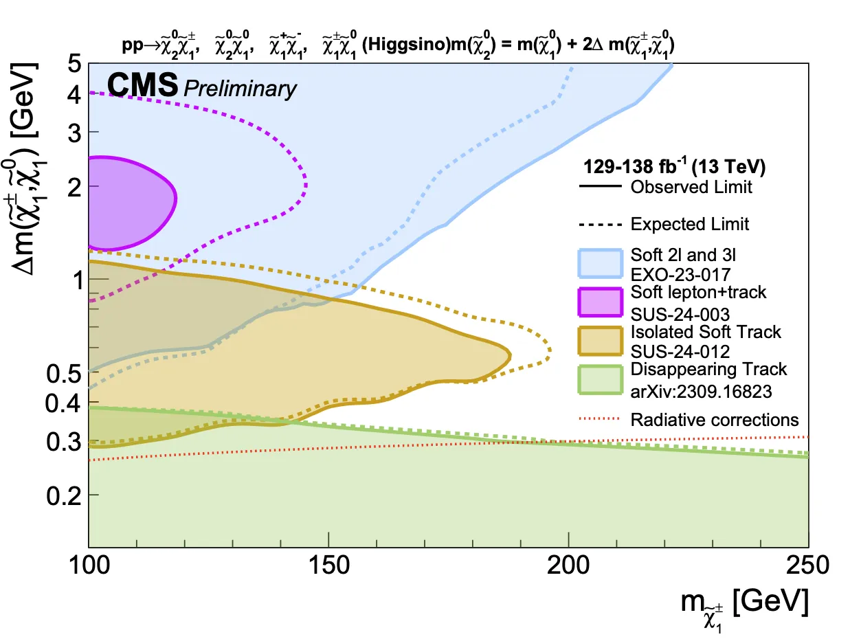 CMS Higgsino Summary Plot