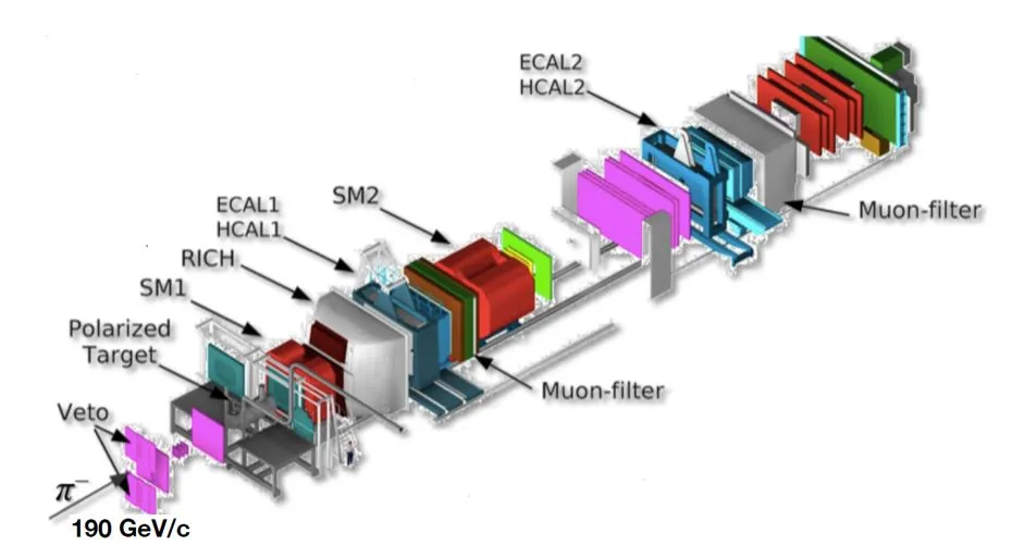 COMPASS results guiding future exploration of hadron structure in CERN’s North Area.
