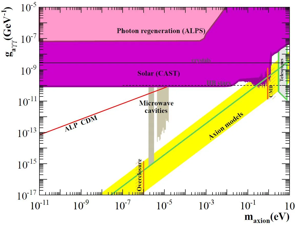 CAST opens a new window into dark energy and dark matter after 11 years of operation and continuous renewal.