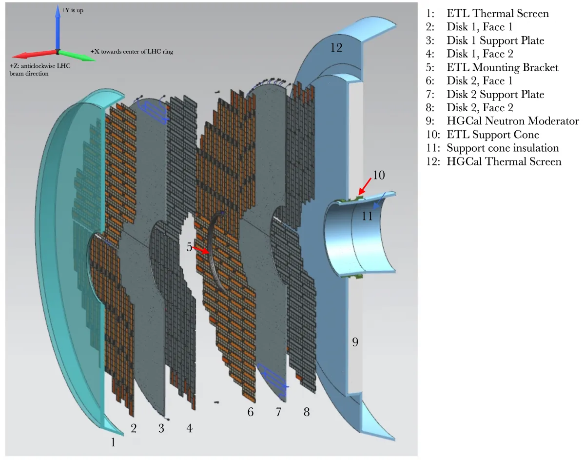 Precision timing upgrade of the CMS detector