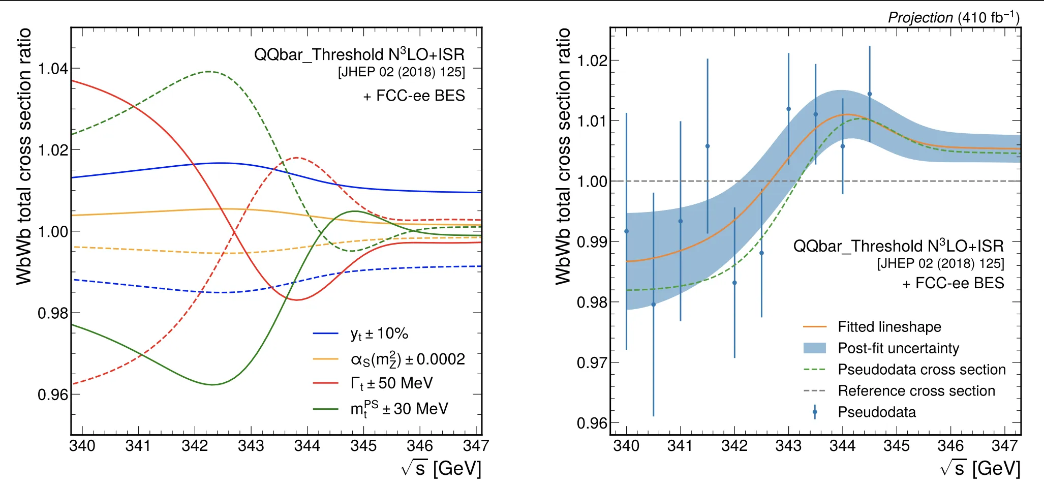 FCCee top quark threshold