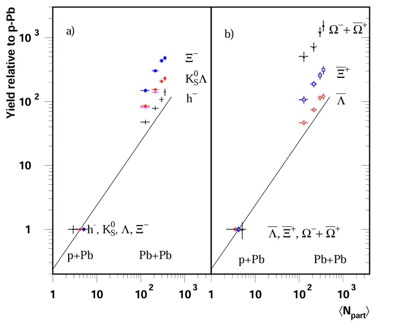 : Yields, expressed in units of yields observed in p–Pb collisions