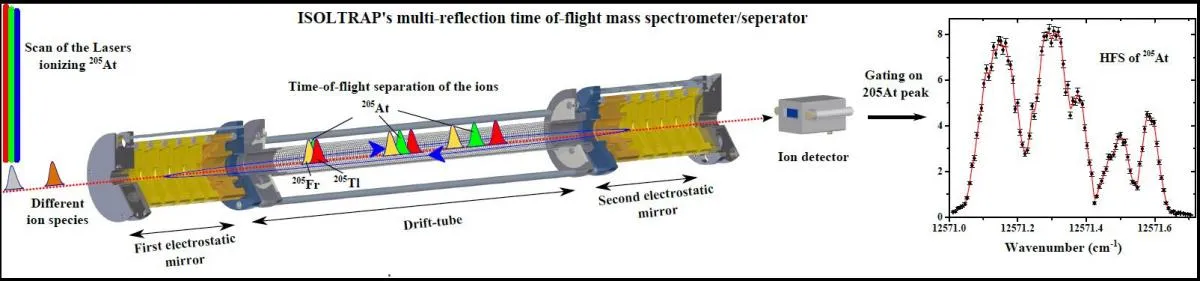 Resolving a long-standing question at ISOLDE
