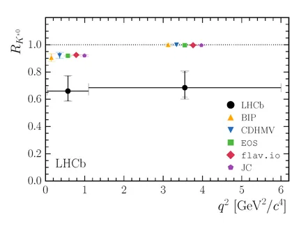 LHCb finds new hints of possible deviations from the Standard Model