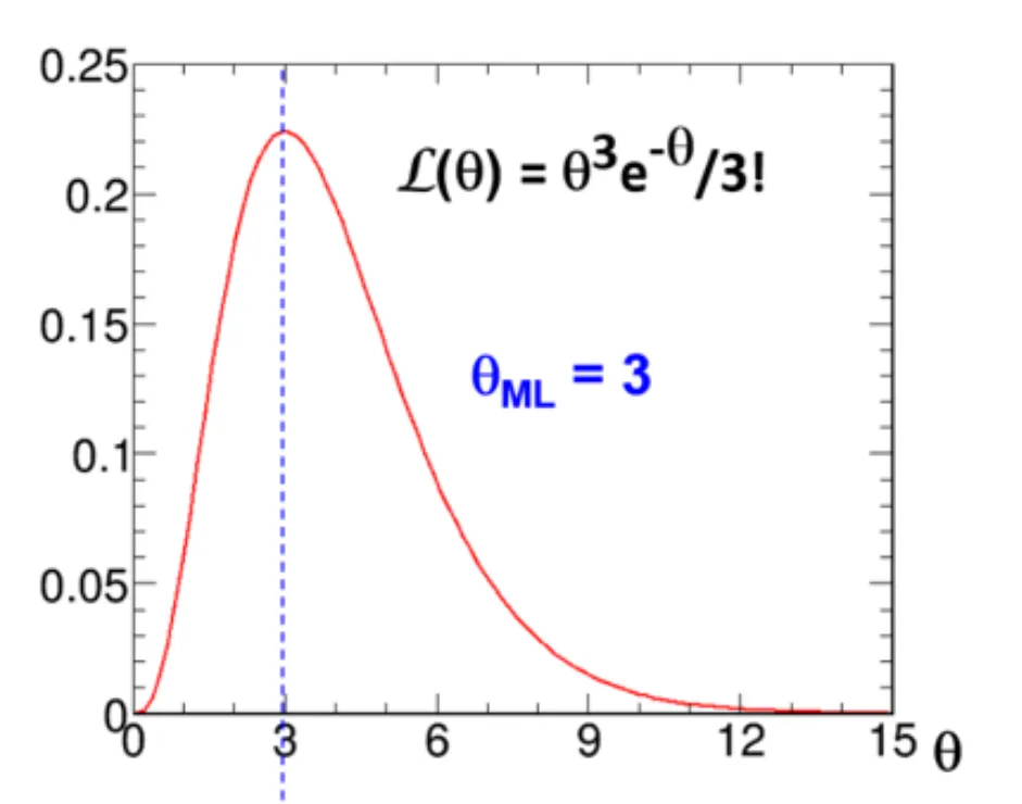 What is the likelihood function, and how is it used in particle physics?