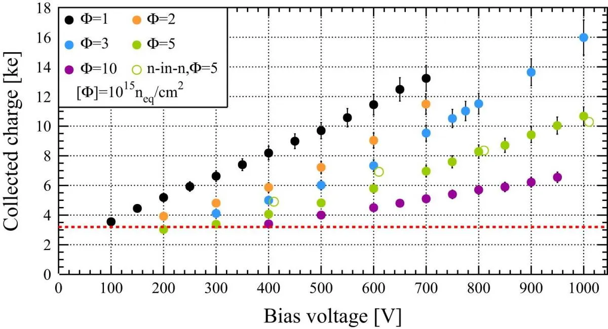Towards radiation tolerant silicon sensors – News from RD50