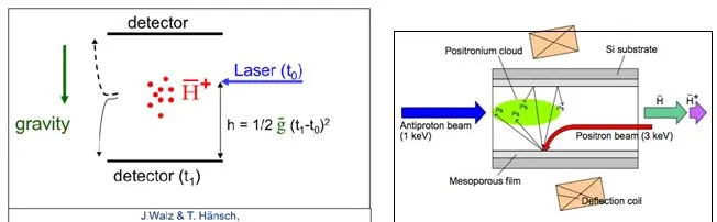 GBAR – Gravitational Behavior of Antimatter at Rest