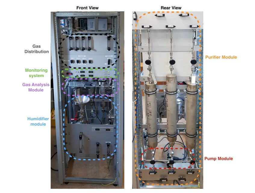 A portable gas system for particle detectors.