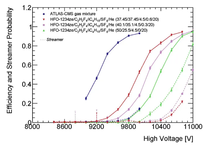 LHC experiments go greener: Strategies for reduction of greenhouse gas emissions in the detector systems