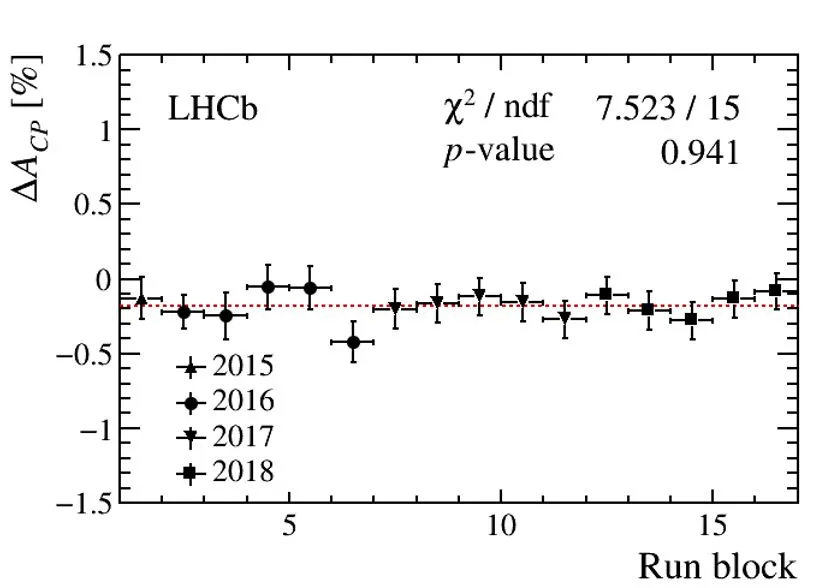 LHCb observes CP violation in charm