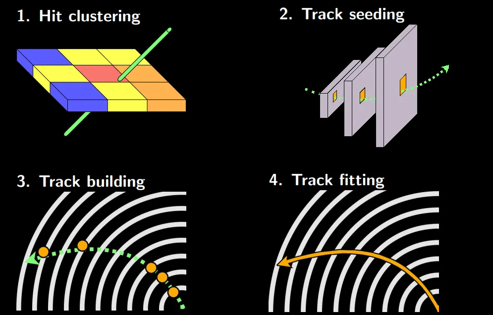 Connecting the dots: applying deep learning techniques in HEP