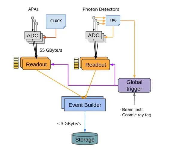 Data acquisition challenges for the ProtoDUNE-SP experiment at CERN