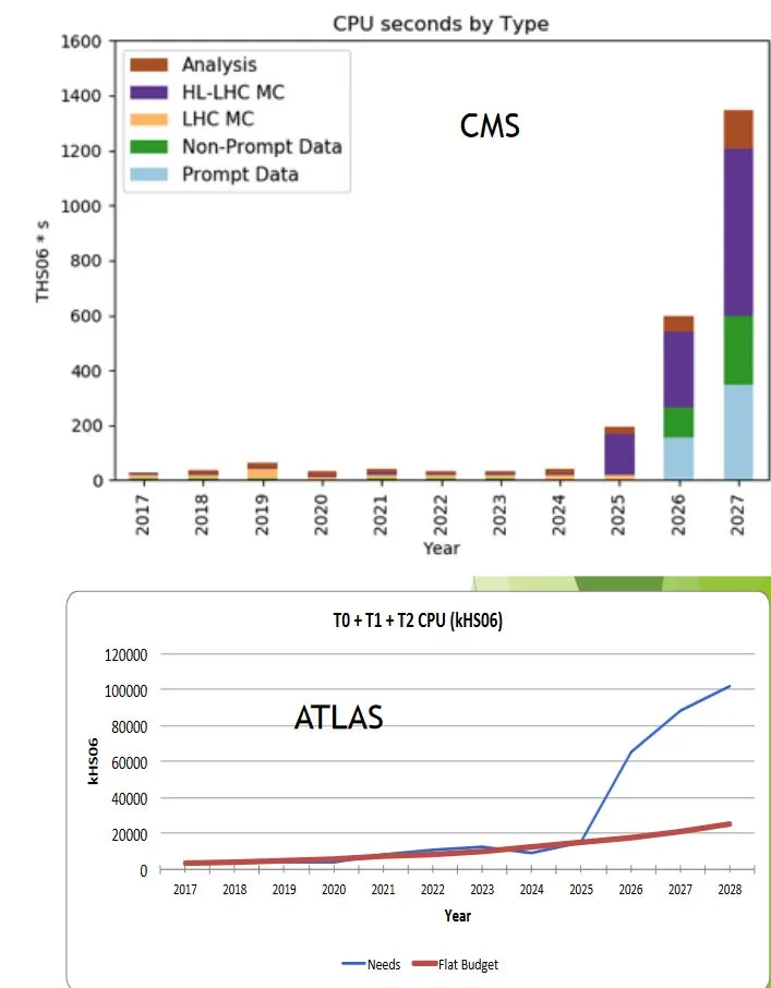 HL-LHC computational challenge for ATLAS and CMS experiments